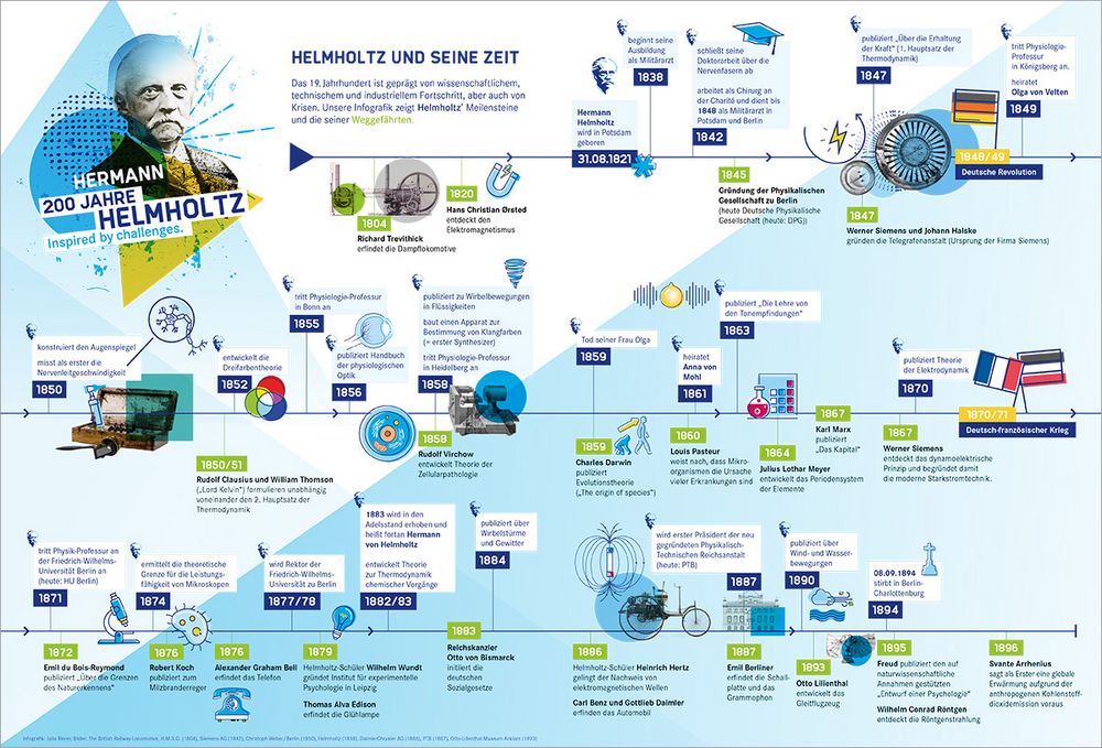 Infografik: Julia Blenn; Bilder: The British Railway Locomotive, H.M.S.O. (1804), Siemens AG (1847), Christoph Weber/Berlin (1850), Helmholtz (1858), DaimlerChrysler AG (1886), PTB (1887), Otto-Lilienthal-Museum Anklam (1893)