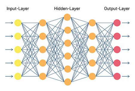 So lernen neuronale Netze: Typischer Aufbau eines „tiefen“ künstlichen neuronalen Netzes, das mehrere Schichten künstlicher Neuronen bildet. Über die Verbindungen geben die  Neuronen einer Ebene Reize an die nächste Ebene weiter. Bild: FZ Jülich/Tobias Schlößer